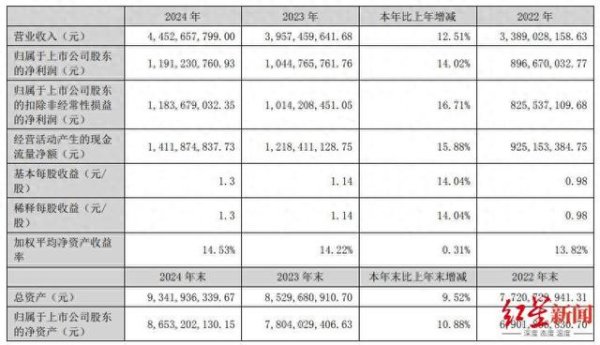 恒汇证券 2024年营利双增! 康弘药业拟10派6元