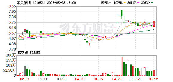 长胜证券 东贝集团龙虎榜数据（5月22日）