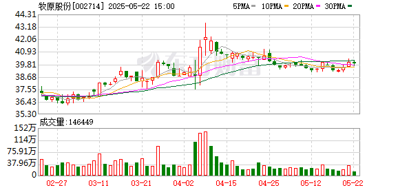 胜亿优配 牧原股份大宗交易成交745.38万元