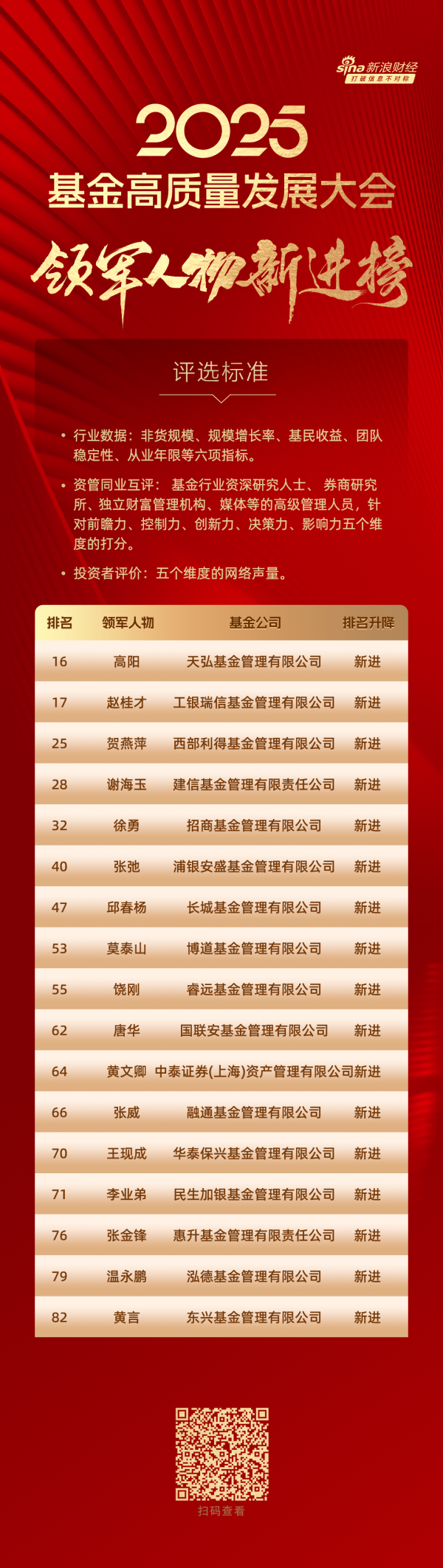 展鹏配资 2025公募基金领军人物“新进荣誉榜”：天弘高阳、 工银瑞信赵桂才、西部利得贺燕萍等17位掌门人新进荣誉榜