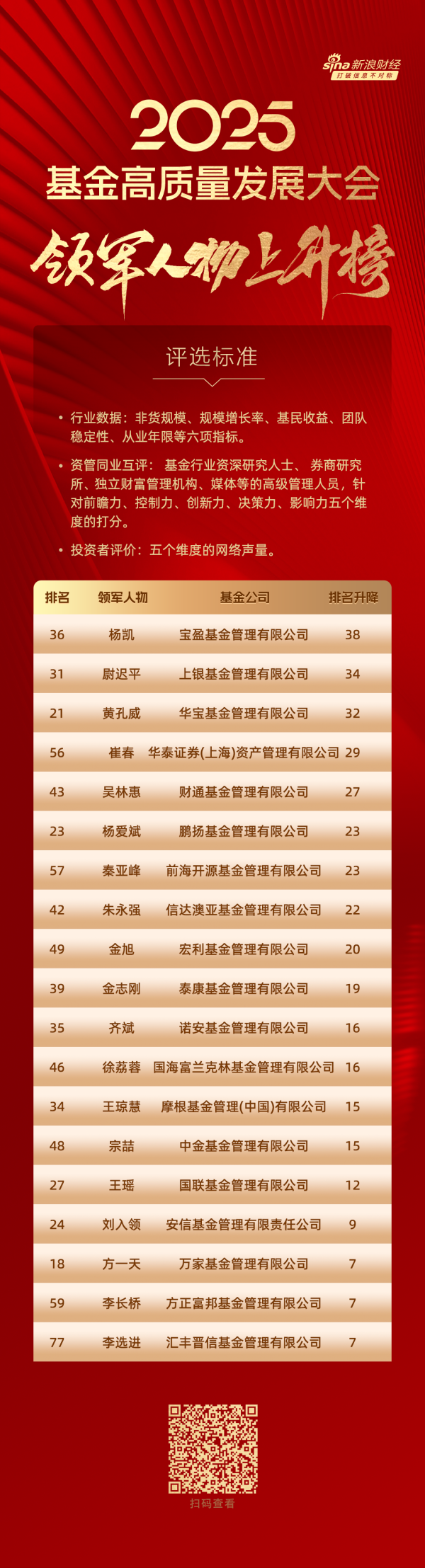 春安配资 2025公募基金领军人物名次“上升榜”：宝盈基金杨凯排名提升38位，上银基金尉迟平排名提升34位（附名单）