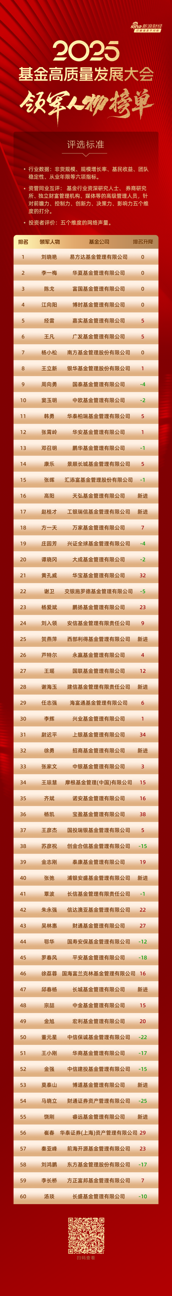 金牛王 2025公募基金领军人物：易方达刘晓艳、华夏李一梅、富国陈戈居前三，博时江向阳、嘉实经雷等上榜(全名单)