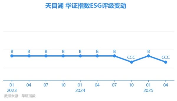 红腾网配资 【ESG动态】天目湖（603136.SH）获华证指数ESG最新评级CCC，行业排名第16
