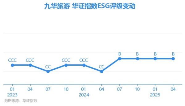 中华金配 【ESG动态】九华旅游（603199.SH）获华证指数ESG最新评级B，行业排名第11