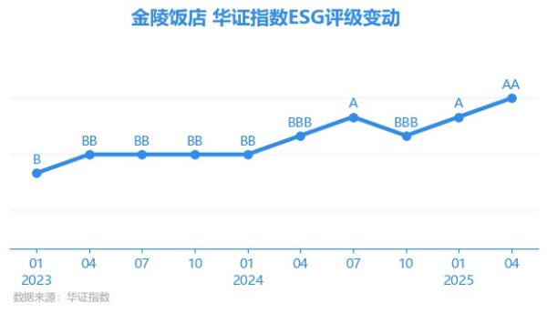 胜亿配资 【ESG动态】金陵饭店（601007.SH）获华证指数ESG最新评级AA，行业排名第1