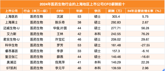 鑫创国际 上海地区生物医药行业CFO薪酬榜：上海医药CFO沈波排名第一，24年薪酬305.4万降幅45.84%