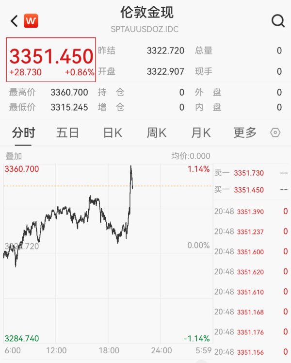 资生网 美国5月CPI同比增2.4%，美联储降息预期升温，黄金短线冲高